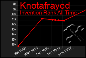 Total Graph of Knotafrayed