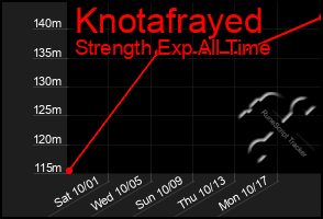 Total Graph of Knotafrayed