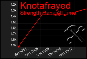 Total Graph of Knotafrayed