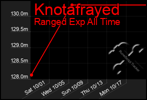 Total Graph of Knotafrayed