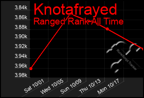 Total Graph of Knotafrayed