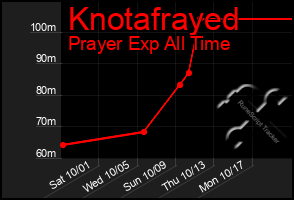 Total Graph of Knotafrayed