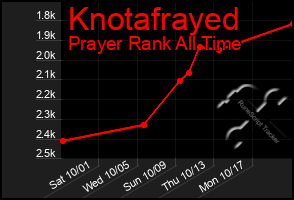 Total Graph of Knotafrayed