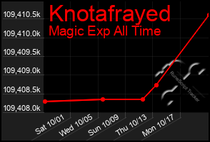 Total Graph of Knotafrayed