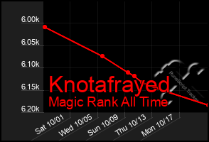 Total Graph of Knotafrayed