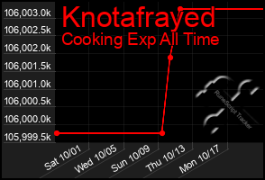 Total Graph of Knotafrayed