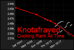 Total Graph of Knotafrayed