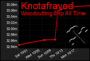 Total Graph of Knotafrayed