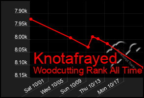 Total Graph of Knotafrayed