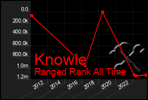 Total Graph of Knowle