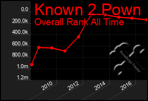 Total Graph of Known 2 Pown