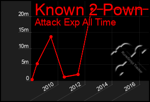 Total Graph of Known 2 Pown