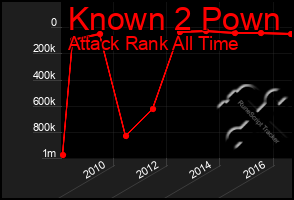 Total Graph of Known 2 Pown
