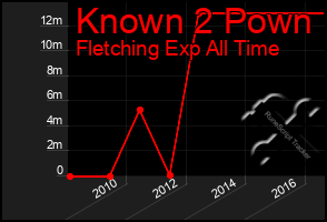 Total Graph of Known 2 Pown