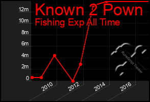 Total Graph of Known 2 Pown