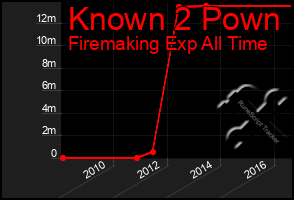 Total Graph of Known 2 Pown