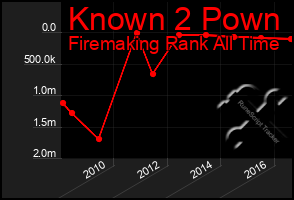 Total Graph of Known 2 Pown
