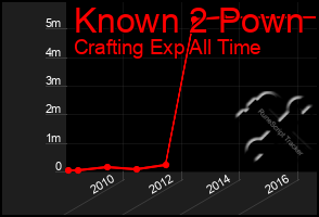 Total Graph of Known 2 Pown