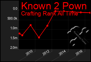 Total Graph of Known 2 Pown
