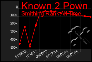 Total Graph of Known 2 Pown