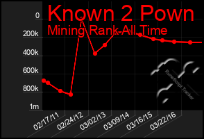 Total Graph of Known 2 Pown