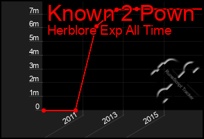Total Graph of Known 2 Pown