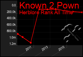 Total Graph of Known 2 Pown