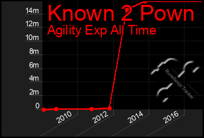Total Graph of Known 2 Pown