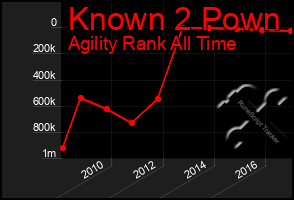 Total Graph of Known 2 Pown