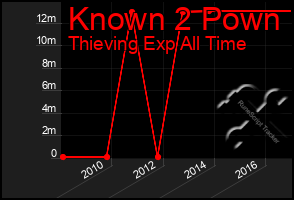 Total Graph of Known 2 Pown
