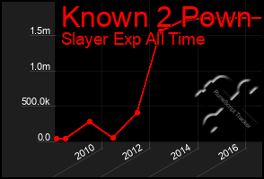 Total Graph of Known 2 Pown
