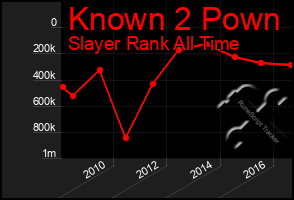 Total Graph of Known 2 Pown