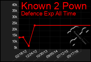 Total Graph of Known 2 Pown