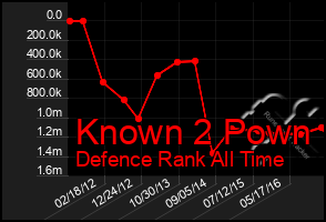 Total Graph of Known 2 Pown