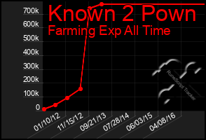 Total Graph of Known 2 Pown