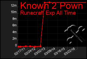 Total Graph of Known 2 Pown