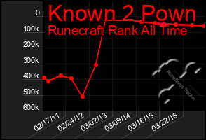 Total Graph of Known 2 Pown