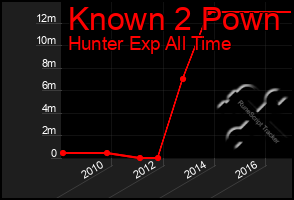 Total Graph of Known 2 Pown