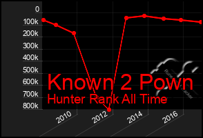 Total Graph of Known 2 Pown