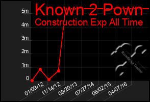 Total Graph of Known 2 Pown