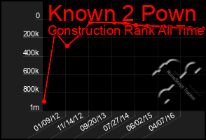 Total Graph of Known 2 Pown