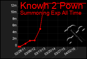 Total Graph of Known 2 Pown