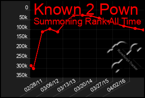Total Graph of Known 2 Pown