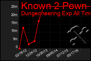 Total Graph of Known 2 Pown