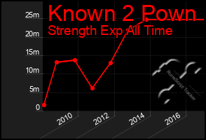 Total Graph of Known 2 Pown