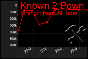 Total Graph of Known 2 Pown