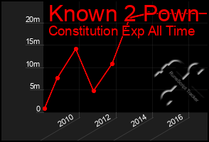 Total Graph of Known 2 Pown