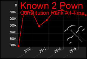 Total Graph of Known 2 Pown