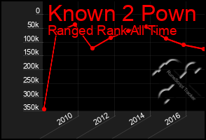 Total Graph of Known 2 Pown