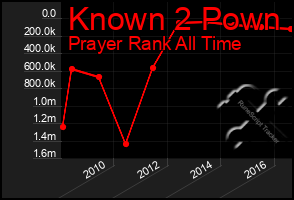 Total Graph of Known 2 Pown